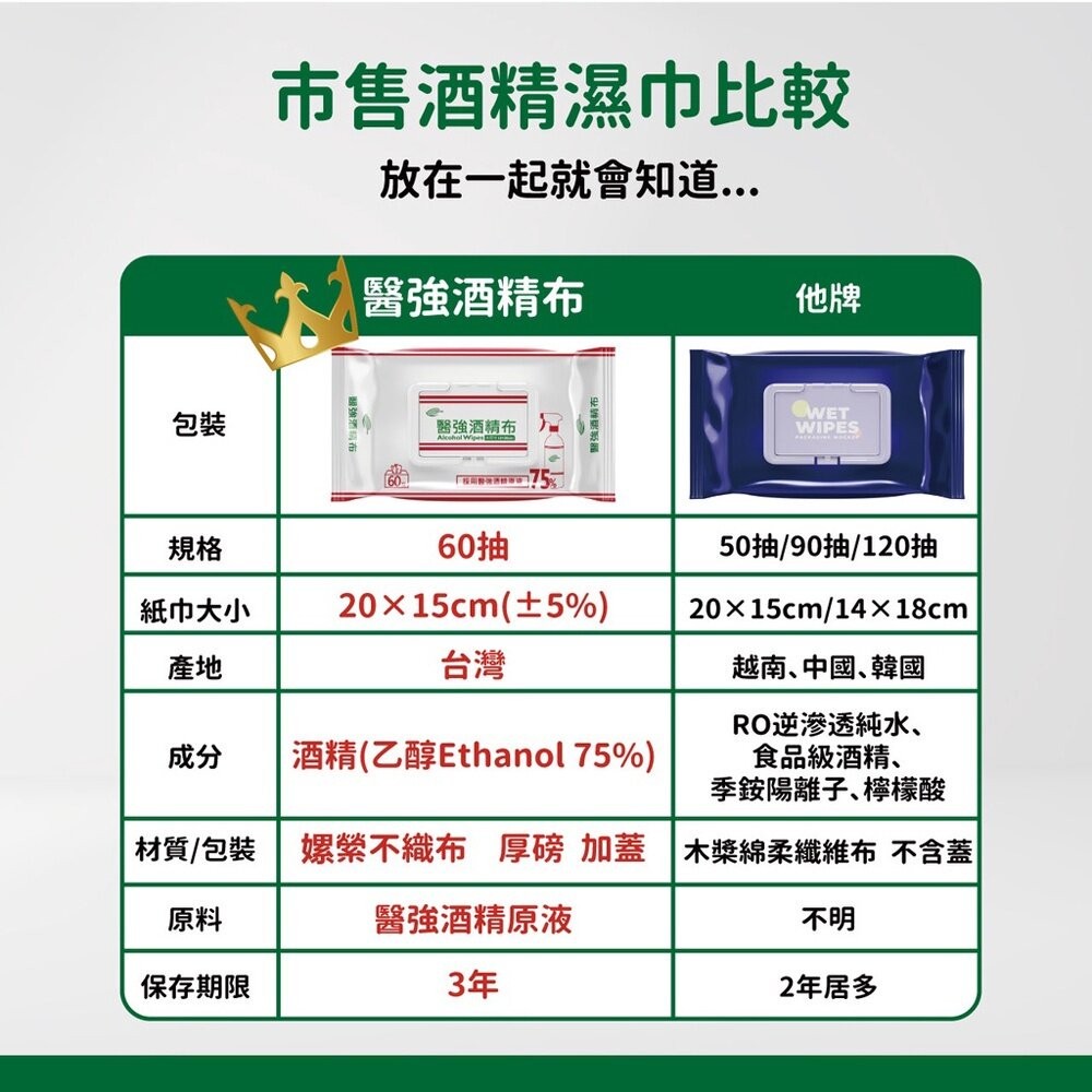【台北士林*店面】醫強》75%抗菌酒精布 濕紙巾 酒精擦 60抽/包 20x15cm 99.9%抗菌 送禮-細節圖6
