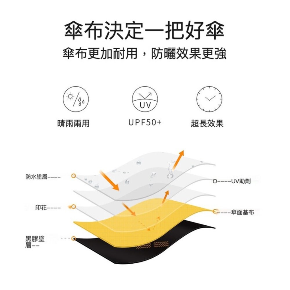 【實體店+發票】晴雨兩用UV自動傘 防曬遮陽傘 抗UV雨傘 黑膠遮陽傘 美觀耐用 送禮-細節圖2