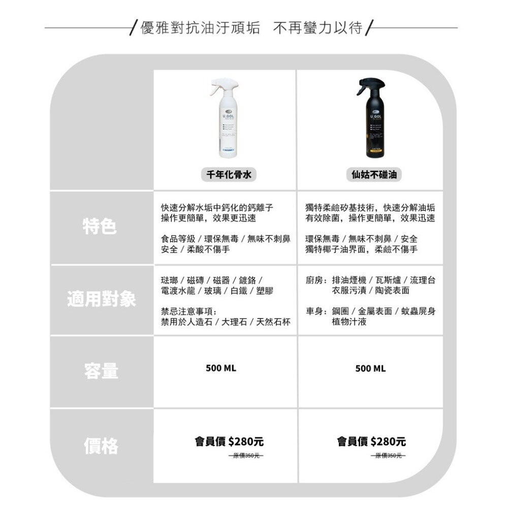 【實體店+發票】水垢油汙清潔組 千年化-骨水 仙姑不碰油 廚房清潔 除水垢 除油垢 去油汙 500ml 送禮-細節圖8