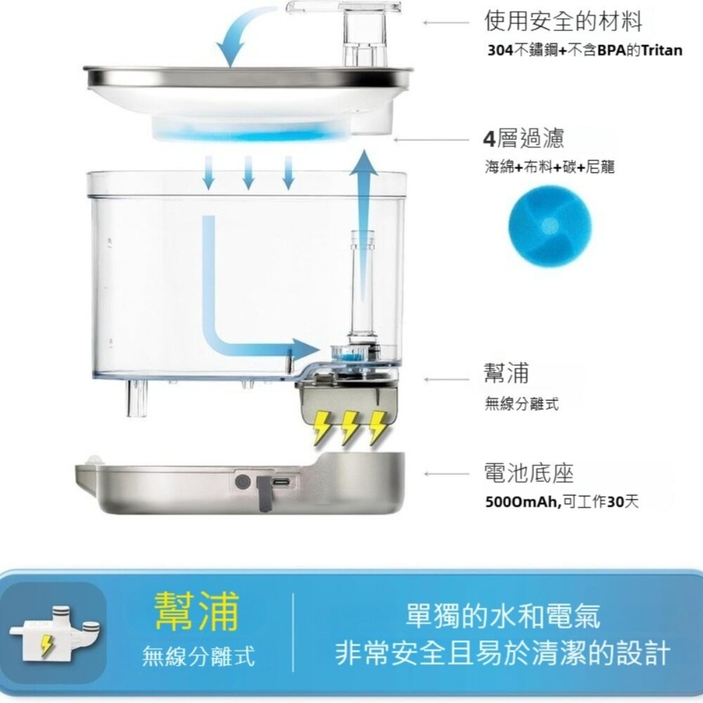 【實體店+發票】智慧無線寵物飲水機 猫狗寵物用品 自動迴圈飲水器 靜音飲水機 Type-C充電 寵物餵食器  寵物用品-細節圖2