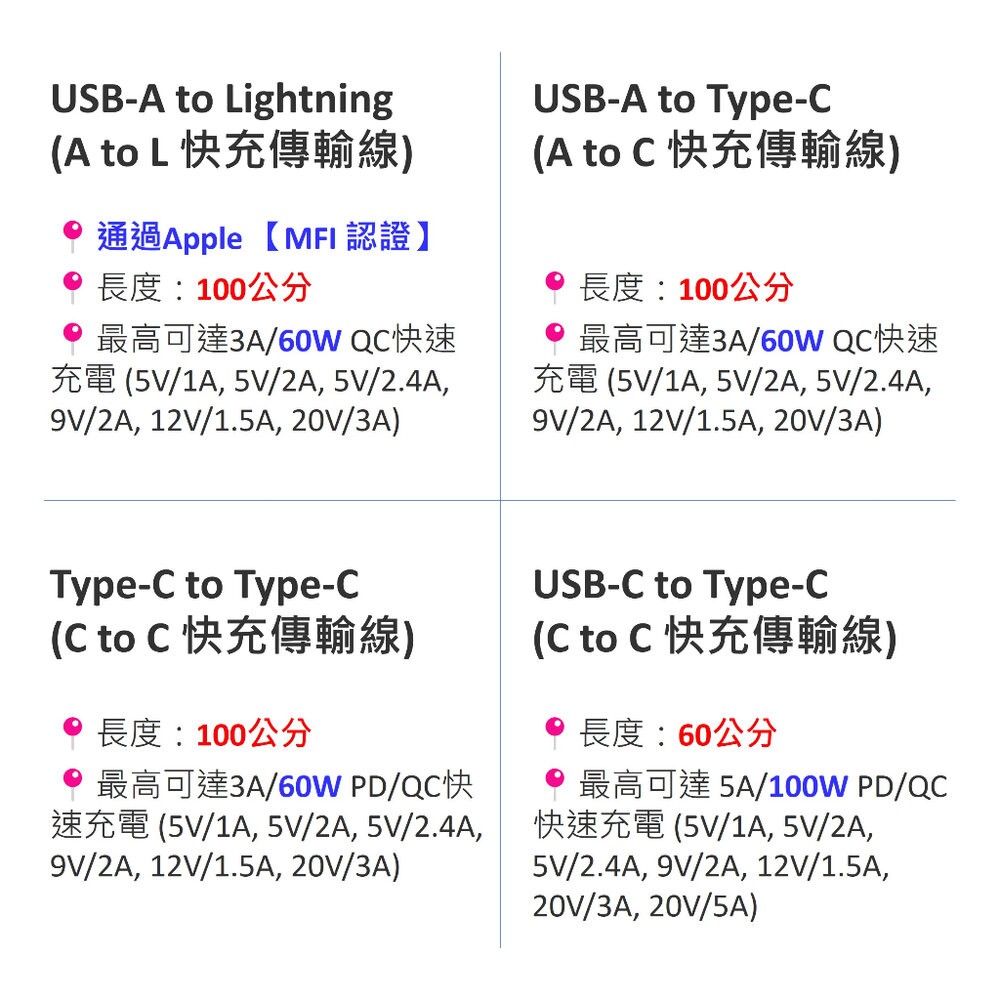 【實體店+發票】專利好收整USB快充傳輸線 MFI認證 TypeC Lightning 100W QC 送禮-細節圖4