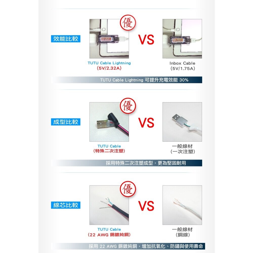【實體店+發票】專利好收整USB快充傳輸線 MFI認證 TypeC Lightning 100W QC 送禮-細節圖8