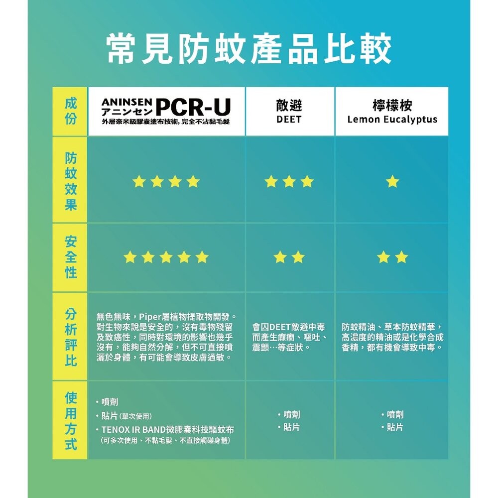 【台北士林*店面】微膠囊科技防蚊布 嬰兒防蚊 孕婦防蚊 寵物防蚊 日本專利防蚊布 戶外防蚊用品 嬰兒防蚊配件 送禮-細節圖3