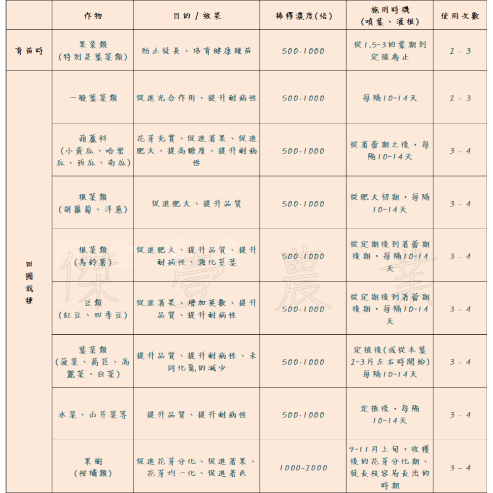 【青山】 - 磷來富 (1公升/瓶)  ✦草莓✦、✦芒果✦、✦葡萄✦、✦防病✦、✦土壤改良✦、✦開花✦-細節圖4