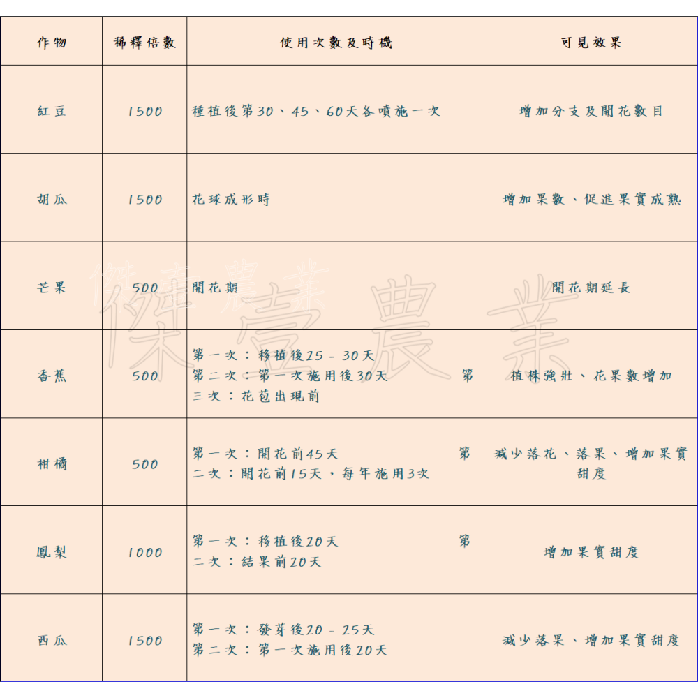 【青山】 - 大果精 (250毫升/瓶) 植物活力營養劑 ✦開花✦、✦果實增大✦、✦轉色✦-細節圖4