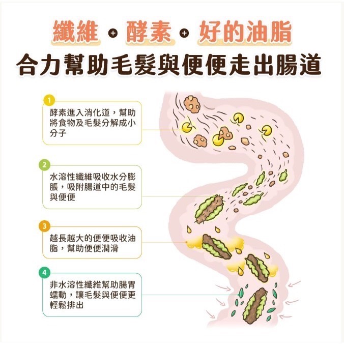 🐶寵物殿🐱汪喵星球 排毛粉/3種口味 寵物天然排毛粉 50g-細節圖3