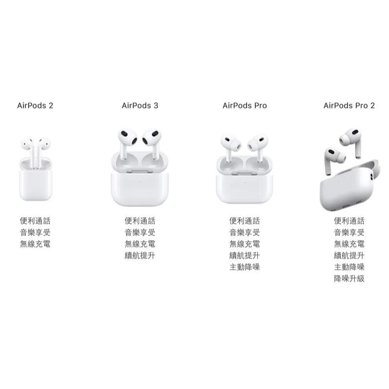 《免運台灣快速出貨》《藍牙無線耳機》AirPods Pro 2蘋果耳機同款 華強北自有品牌非APPLE官方原廠 無線充電-細節圖2