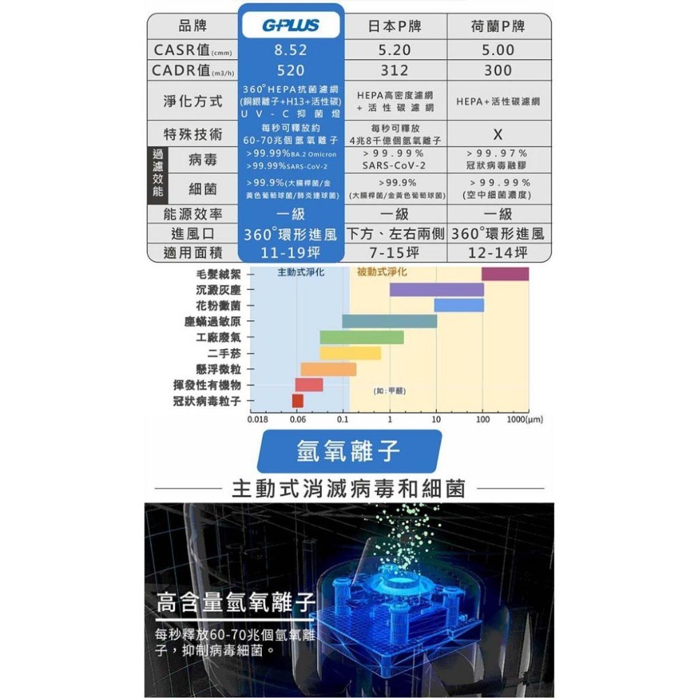 【GPLUS】 Olansi A6 立即淨 抑菌空氣清淨機-細節圖2