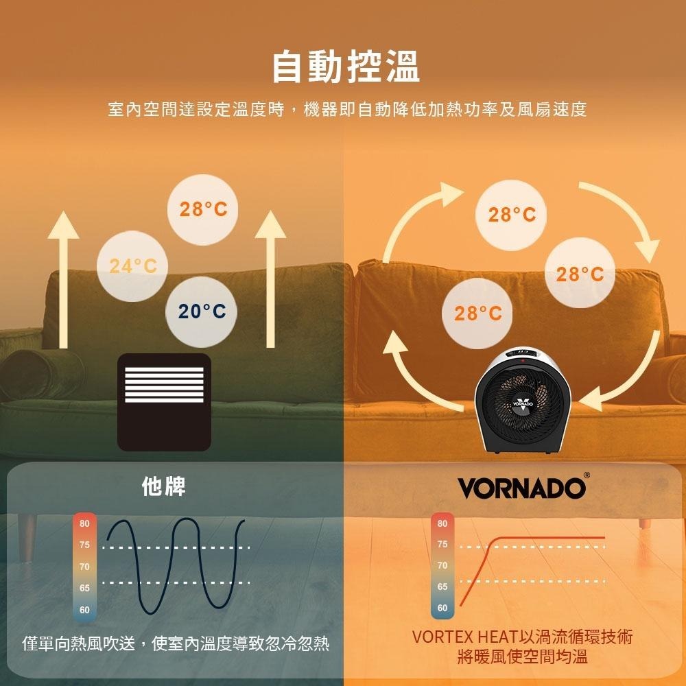 【VORNADO 沃拿多】 渦流循環電暖器 Velocity 3R 適用5-8坪-細節圖3