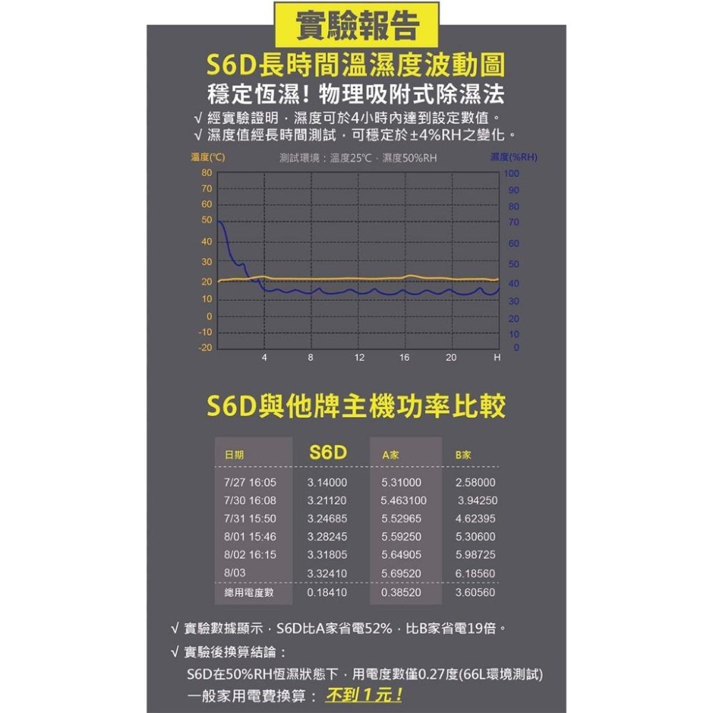 【高強】三段式數位除溼主機 S6D 防潮箱除濕主機 除濕 除溼 顯示一體式省電主機 三段濕度控制 台灣製造 DIY防潮-細節圖4