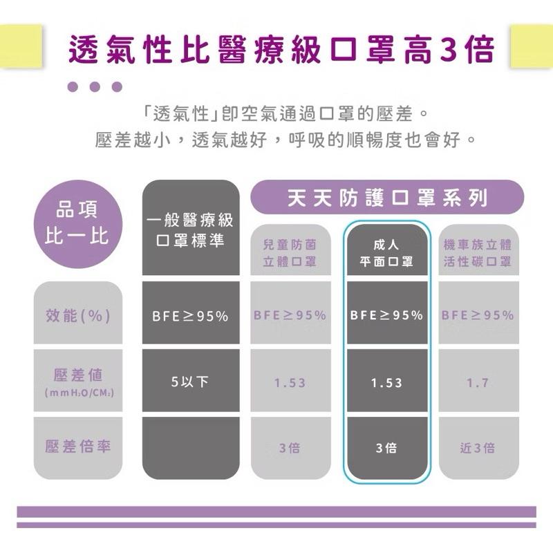 台灣康匠 天天醫療口罩 大人鵝黃色30+3入成人平面口罩 限定販售-細節圖6