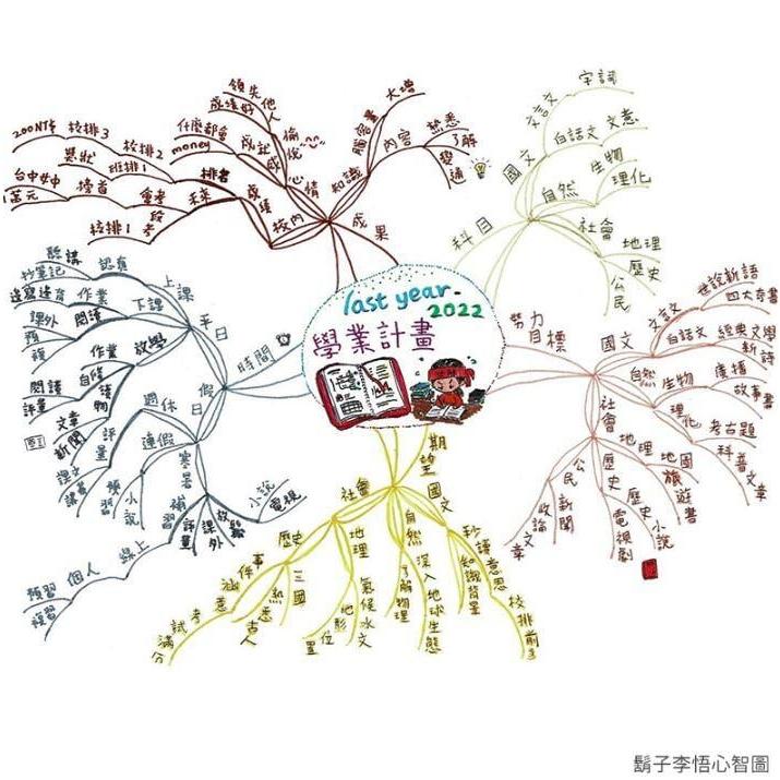 圖發騎想 心智圖學習工具 Mind Map 贈練習筆記本 繁體中文版 高雄龐奇桌遊-細節圖7