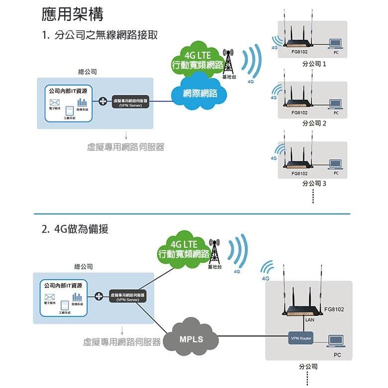 《公司貨含稅》TECOM東訊 FG8102 (Fusion Gateway) 4G-LTE無線分享器/路由器-細節圖4