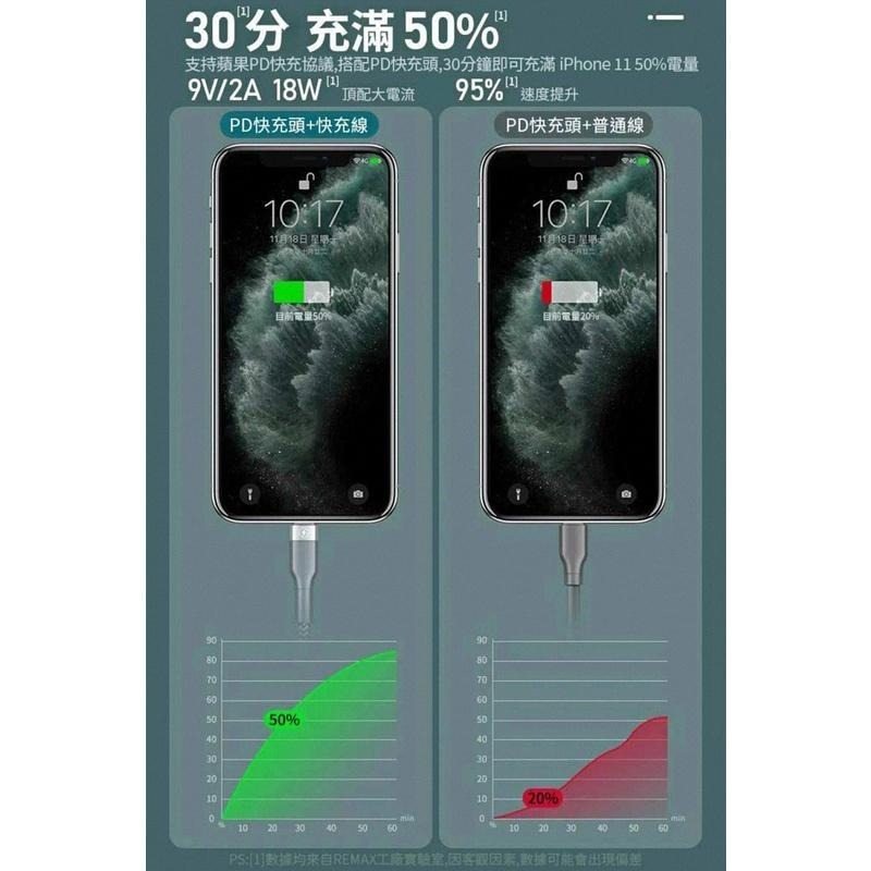 《含稅》REMAX RC-009i 20W PD快速傳輸充電線/iPhone/USB-C to Lightning-細節圖6