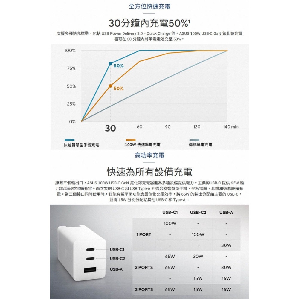 《公司貨含稅》ASUS 100W USB-C GaN 三孔氮化鎵通用充電器/附線1.5m(2C1A)AC100-03-細節圖5