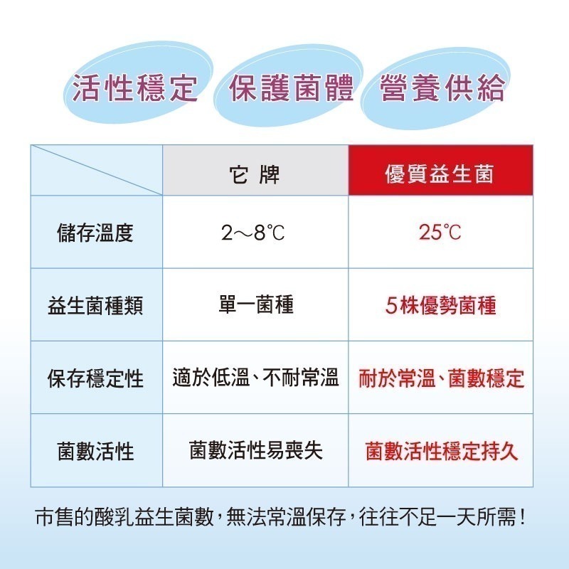 【長利奈米生技】利菌優Probiotics │ 優質益生菌+多醣體+酵素加強版、調節體質、維持消化道機能-細節圖5