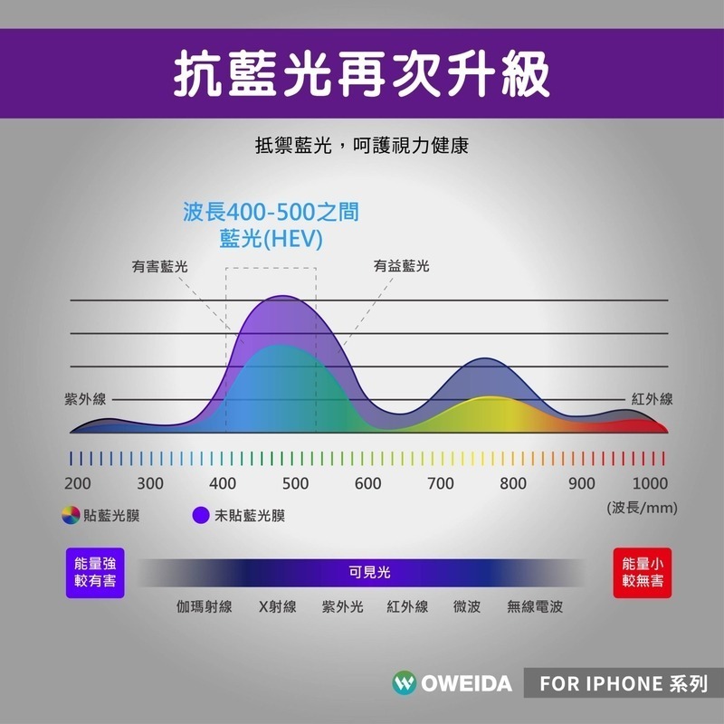 Oweida iPhone全系列 3D霧面降藍光 滿版鋼化玻璃貼17/16/15/14/13/12/11 ProMax-細節圖7