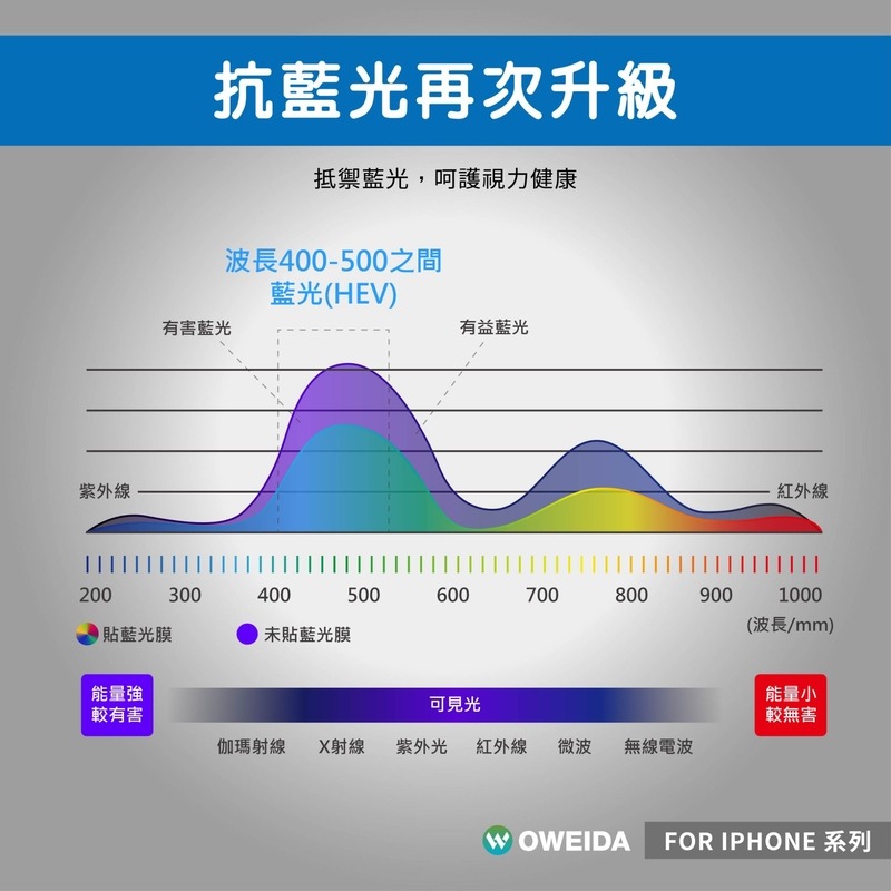 Oweida iPhone 14/15 系列 抗藍光 滿版9H鋼化玻璃貼 玻璃貼 螢幕保護貼 Pro Max-細節圖9