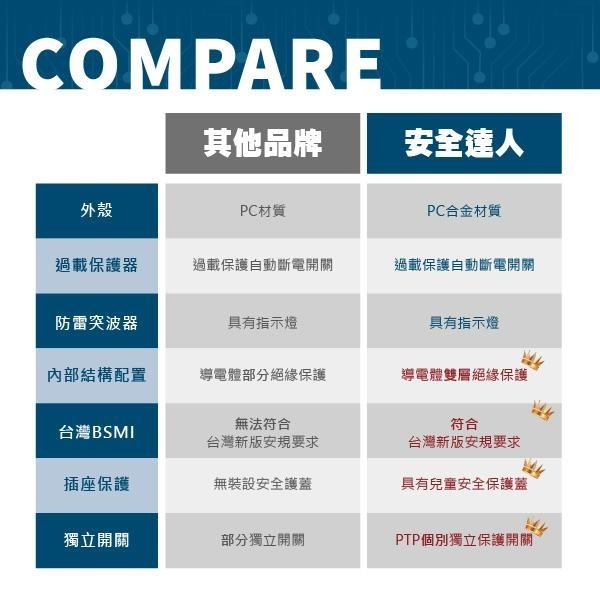 【台南現貨C-67LCU】4開3插3P 6.2A USB延長線 1TYPE-C 插座 延長線 安全裝置 安全開關 快充-細節圖9