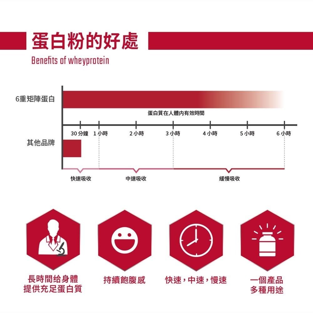 [美國BSN] Syntha-6 Edge 尖端綜合乳清蛋白 4磅 乳清 高蛋白 添加酪蛋白-細節圖4