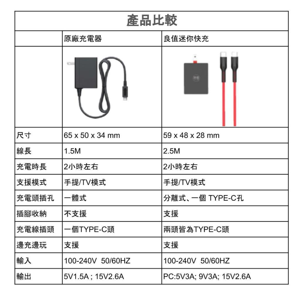 NS 良值 39W 小型極速AC充電器-細節圖5