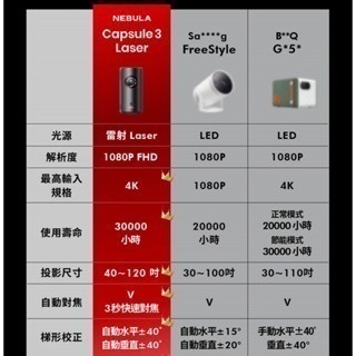 《 送腳架+收納包 新上市 免運 原廠 》Nebula Capsule 3 第三代 可樂罐 高亮度 無線 雷射 投影機-細節圖6