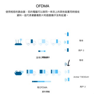《 免運 暢銷3C 公司貨 》tp-link Archer TXE50UH AXE5400 高增益 三頻 無線 USB-細節圖8