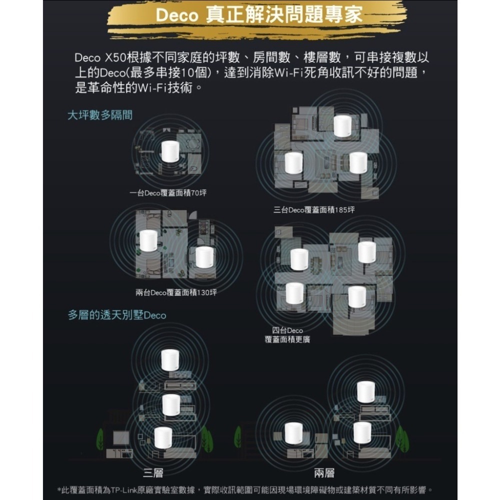 《 tp-link 免運 3入 》Deco X50 AX3000 Mesh WiFi 6 網狀 路由器 無線 分享器-細節圖6