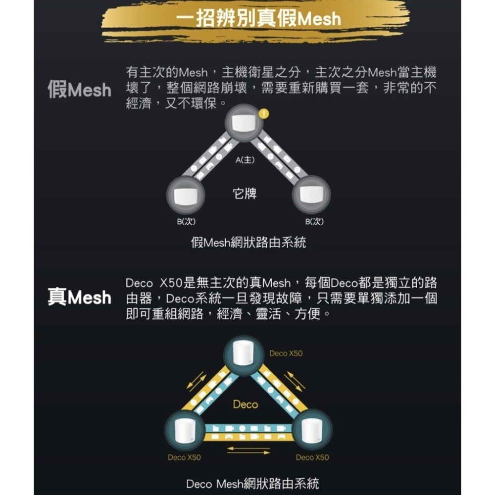 《 tp-link 免運 3入 》Deco X50 AX3000 Mesh WiFi 6 網狀 路由器 無線 分享器-細節圖9