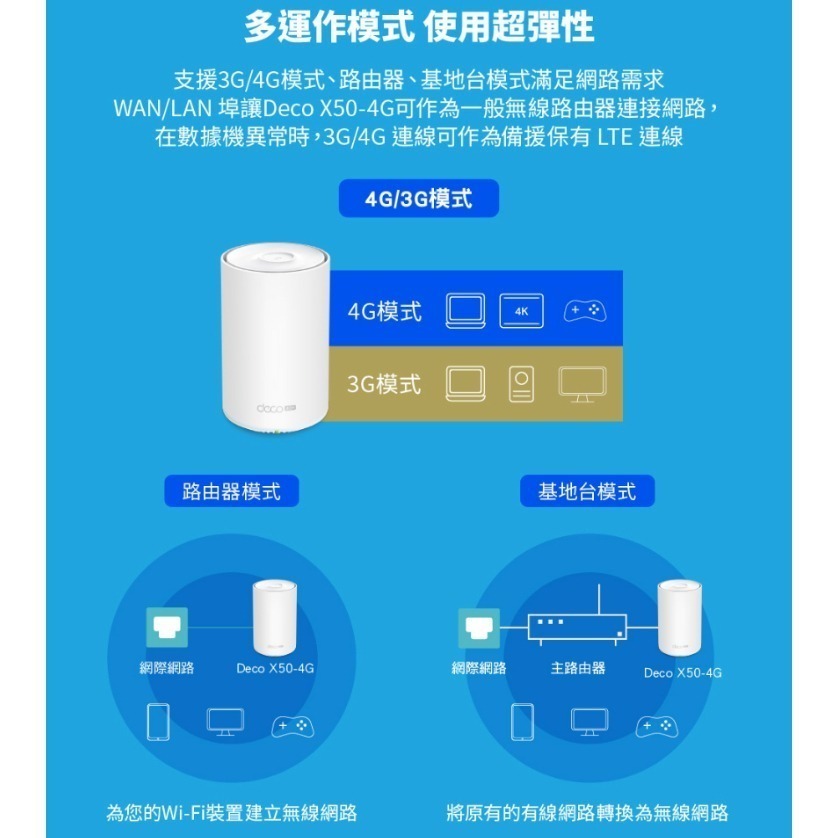 《 tp-link 免運 雙頻 可SIM卡》Deco X50-4G AX3000 Mesh WiFi 6 網狀 路由器-細節圖6