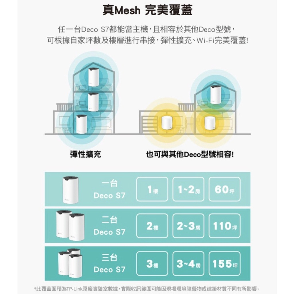 《 tp-link 免運 2入 》Deco S7 AC1900 Mesh WiFi 網狀 路由器 無線 分享器-細節圖7