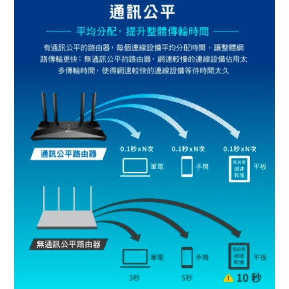 《tp-link 免運 公司貨 》Archer AX53 AX3000 雙頻 WiFi 6 路由器 無線分享器 分享器-細節圖4