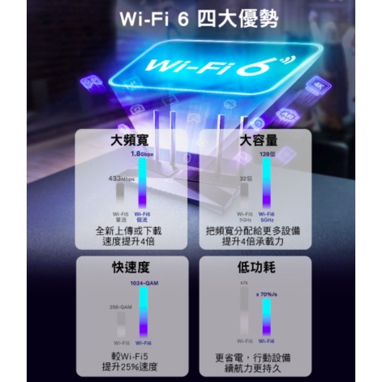 《tp-link 免運 公司貨 》Archer AX23 AX1800 雙頻 WiFi 6 路由器 無線分享器 分享器-細節圖3