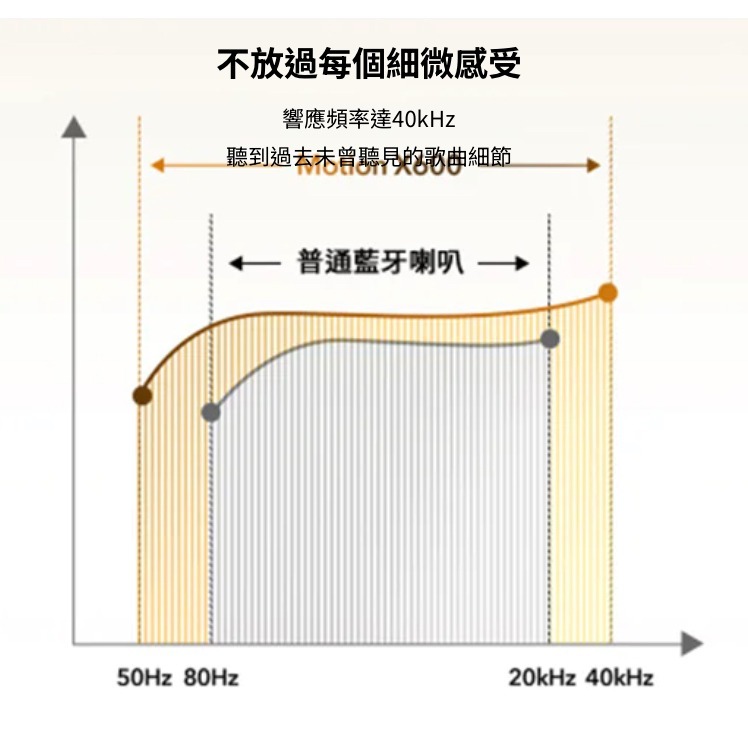 《 SoundCore anker 免運 原廠 公司貨 》Motion X600  防水 重低音 藍牙喇叭 喇叭-細節圖6