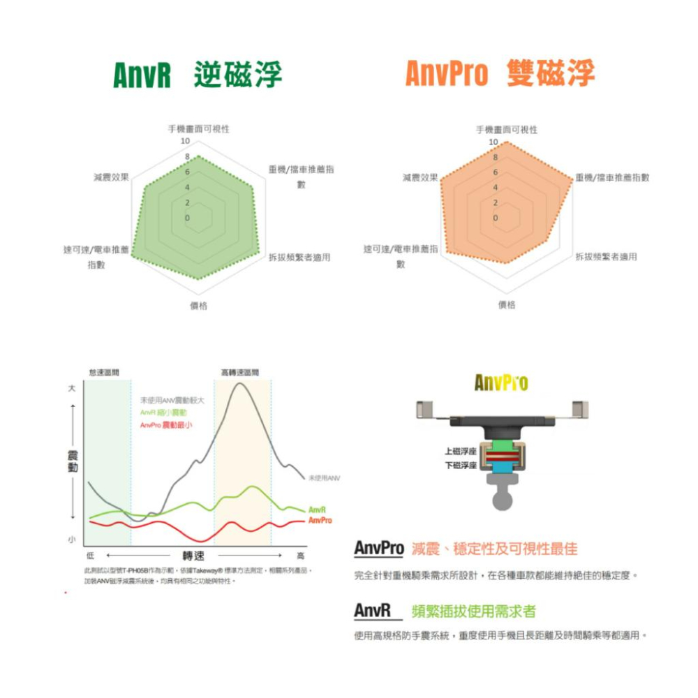 《 逆磁浮 免運 現貨 2代 夾鉗式》TAKEWAY 黑隼 Z 無線充電 機車 手機支架 HAWK1-PH06-AnvR-細節圖7