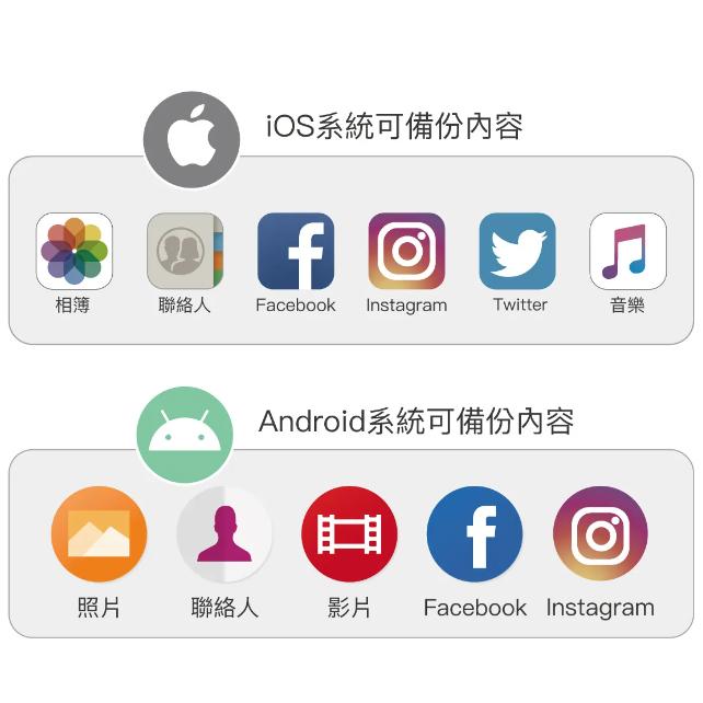 《 送64G記憶卡 現貨 蘋果 安卓 兩用款 》Qubii Duo USB-A USB-C 備份豆腐 手機備份 自動備份-細節圖2