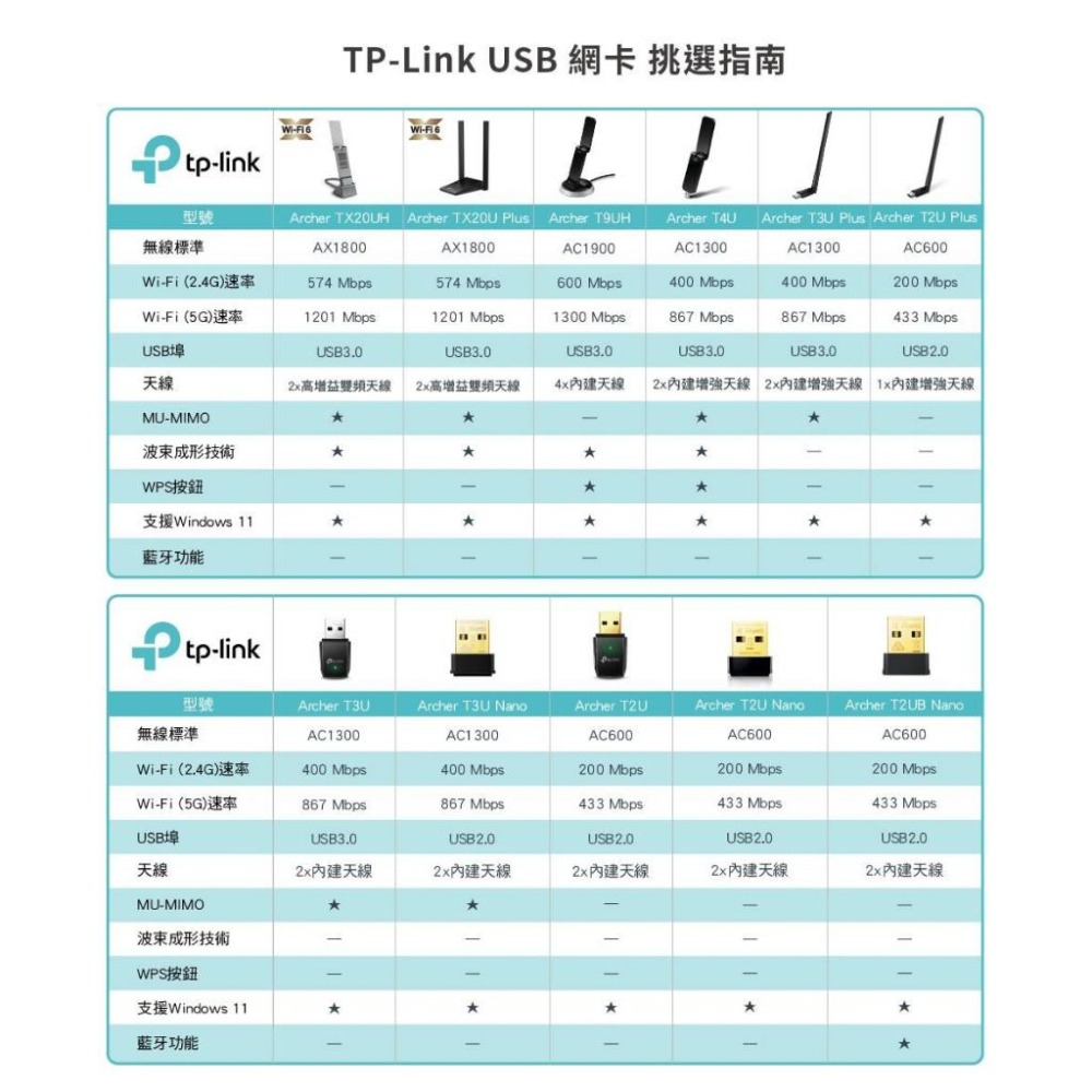 《 tp-link 免運 公司貨 》Archer TX20UH AX1800 高增益 雙頻 WiFi 6  無線 網卡-細節圖6