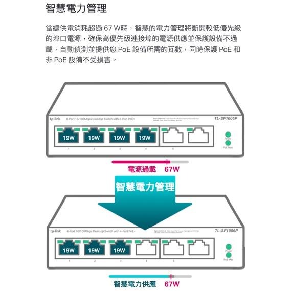《 tp-link 免運 公司貨 6 埠 》TL-SF1006P 4 PoE+ 10/100Mbps 桌上型 交換器-細節圖8