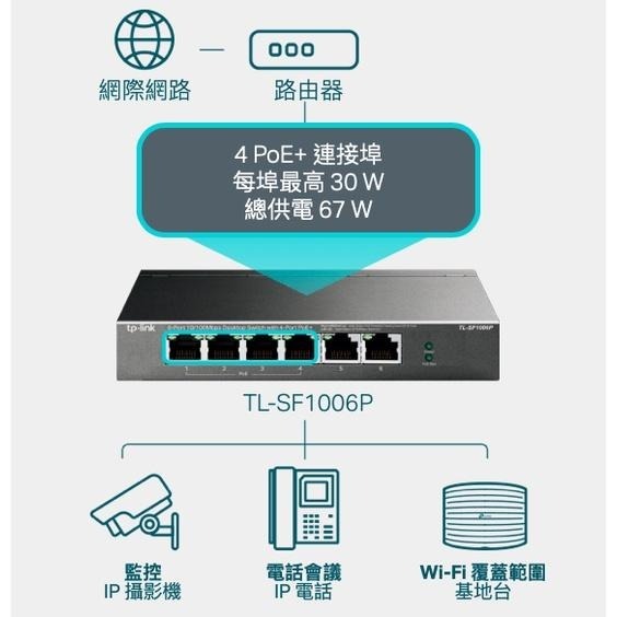 《 tp-link 免運 公司貨 6 埠 》TL-SF1006P 4 PoE+ 10/100Mbps 桌上型 交換器-細節圖4