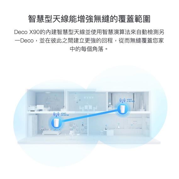 《 tp-link 免運 1入 》Deco X90 AX6600 Mesh WiFi 6 網狀 路由器 無線 分享器-細節圖4