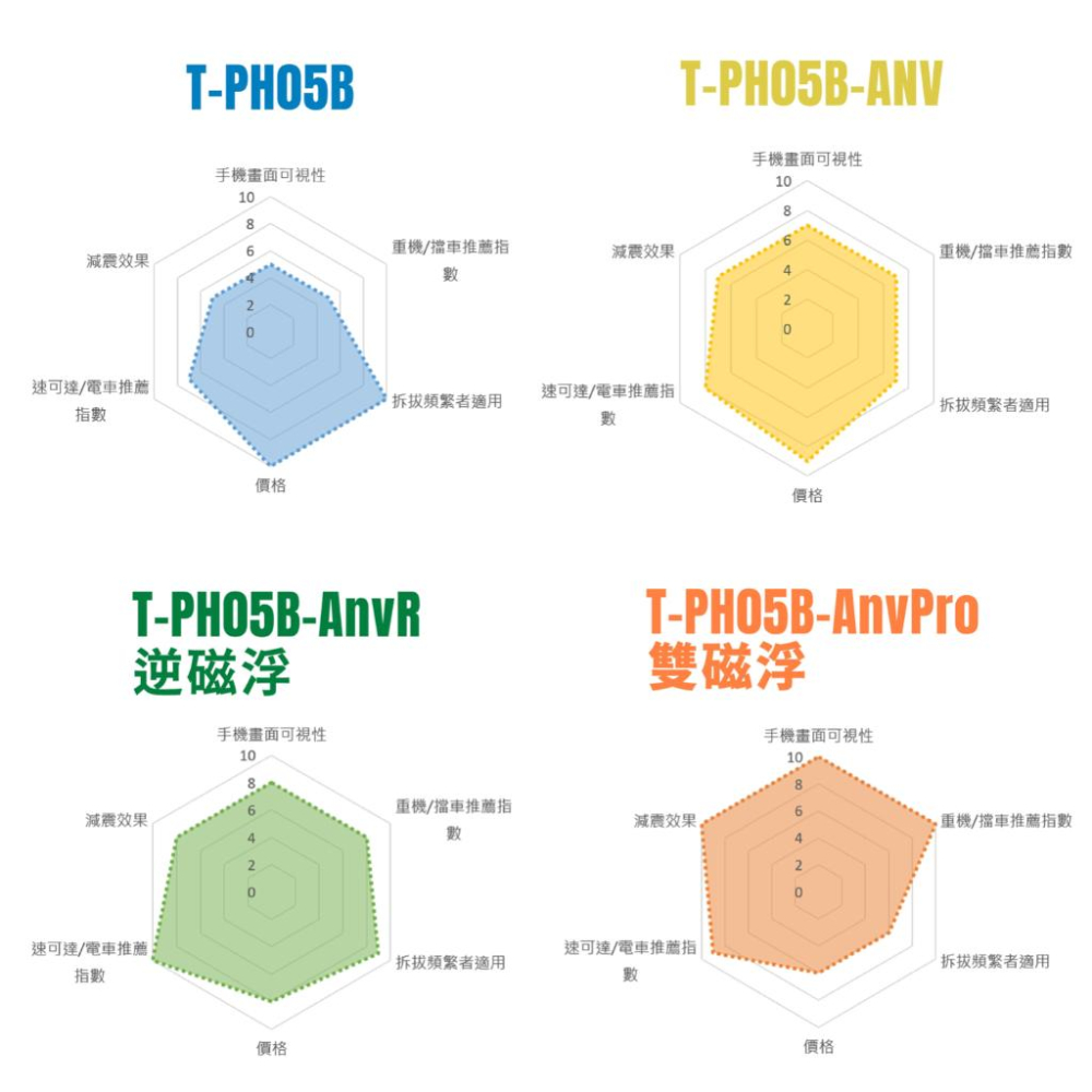 《 免運 現貨 台灣製造 內無安裝支架 》TAKEWAY 黑隼 Z 機車 手機座 單面板 T-PH05B 雙磁浮 逆磁浮-細節圖3