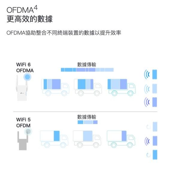 《 tp-link 免運 公司貨 》RE705X AX3000 Mesh WiFi 6 無線 訊號延伸器 延伸器-細節圖8