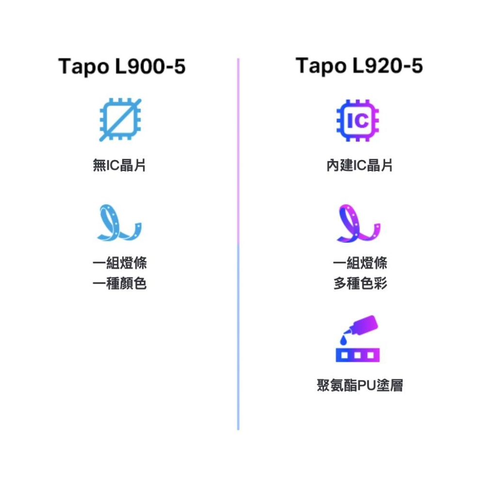 《 tp-link 原廠 公司貨 智慧家電 5米 全彩 》Tapo L920-5 智慧 WiFi 情境 燈條 燈帶-細節圖6