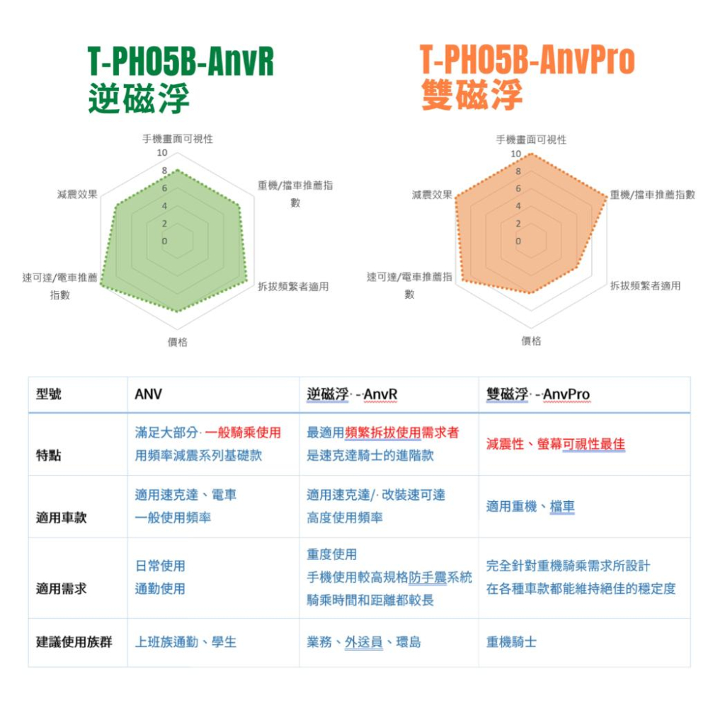 《 逆磁浮 免運 現貨 2代 夾鉗式 》TAKEWAY 黑隼 Z 機車 減震版 手機支架 HAWK1-PH05-AnvR-細節圖3