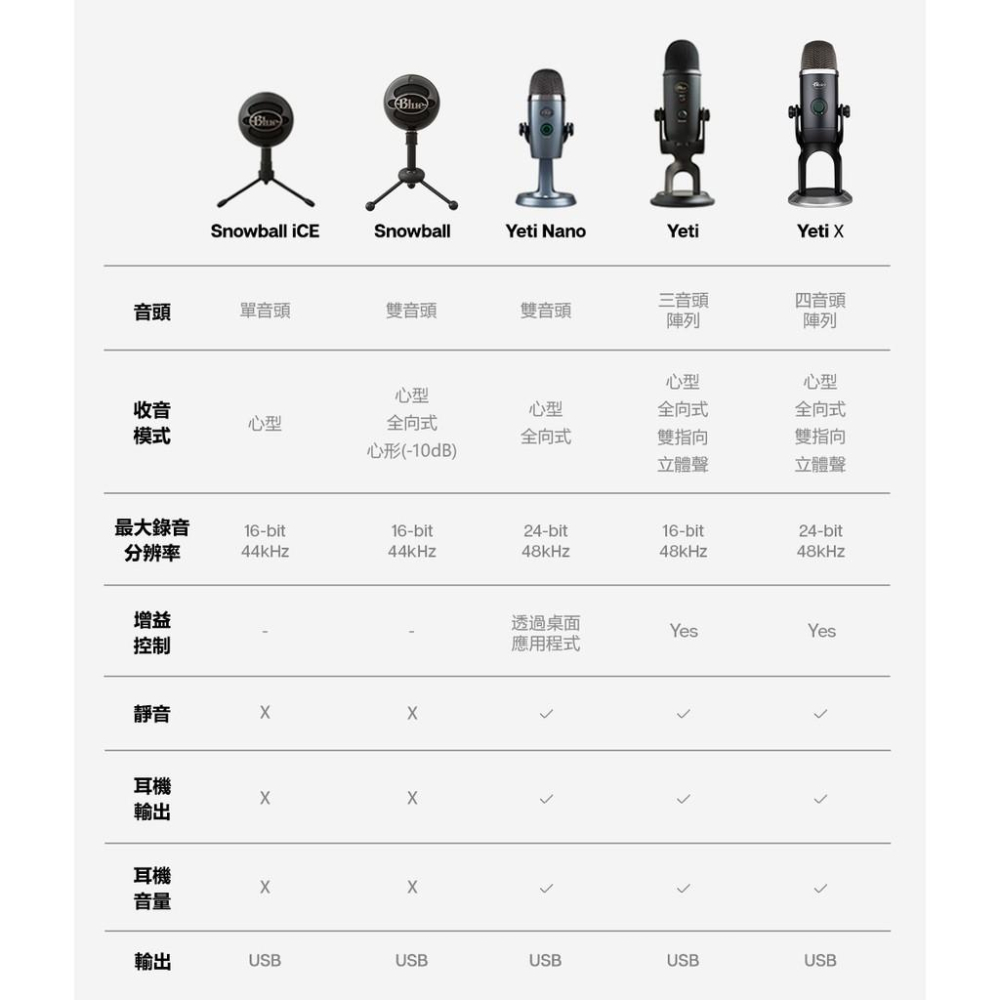 《 免運 現貨 送收納包 公司貨 開發票 》Blue Yeti X 大雪怪 USB 電容 麥克風 隨插即用-細節圖9