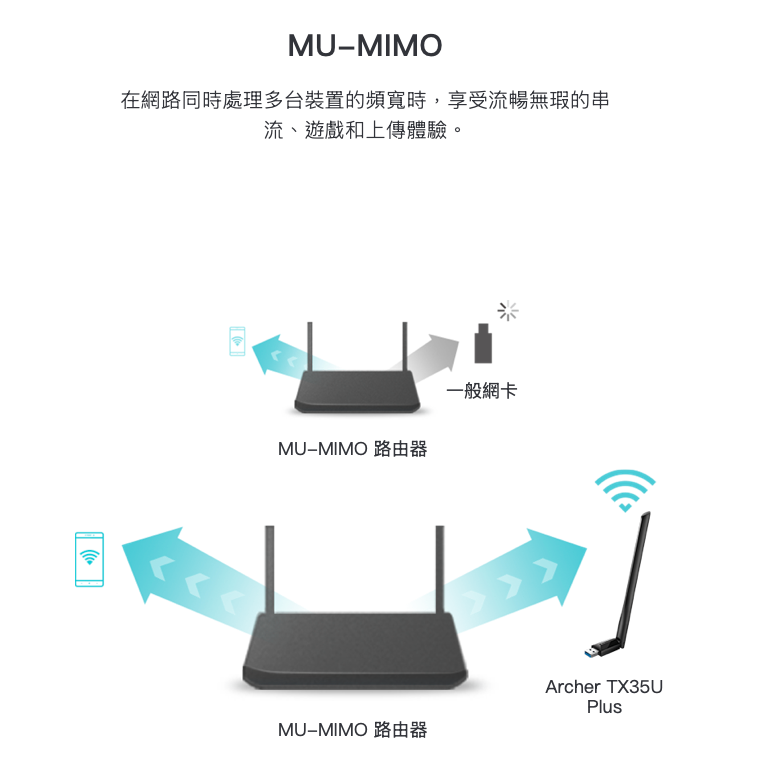 《 tp-link 原廠 公司貨》Archer TX35U Plus AX1800 WiFi 6E 雙頻 無線 USB-細節圖4