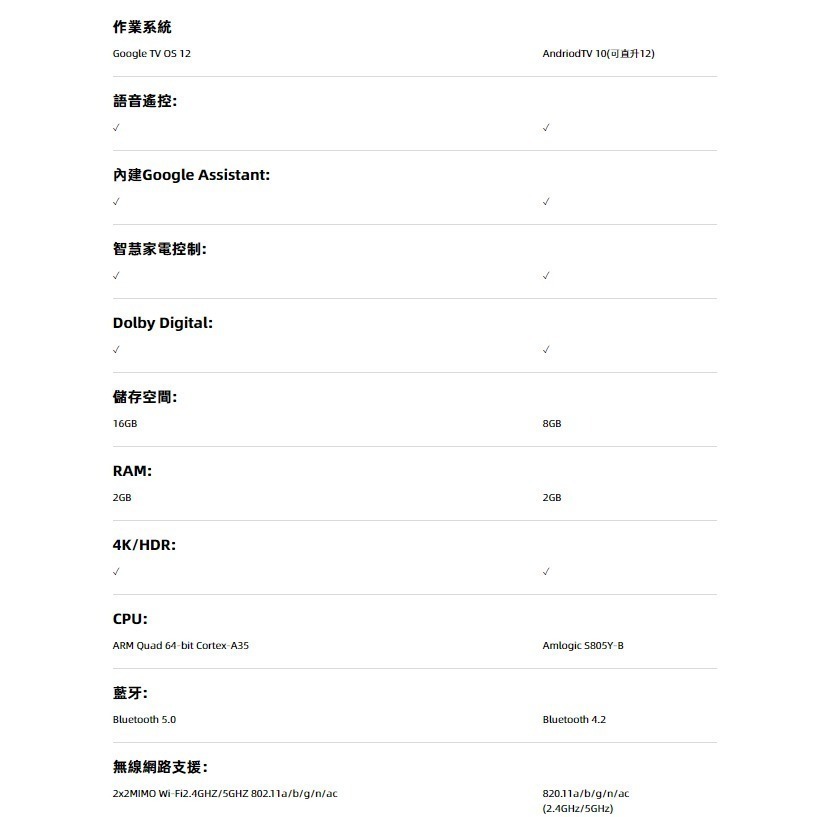 《 Dynalink 原廠正版 現貨 台灣出貨 》GTV Google TV 4K 智慧電視盒 電視棒 數位電視-細節圖2