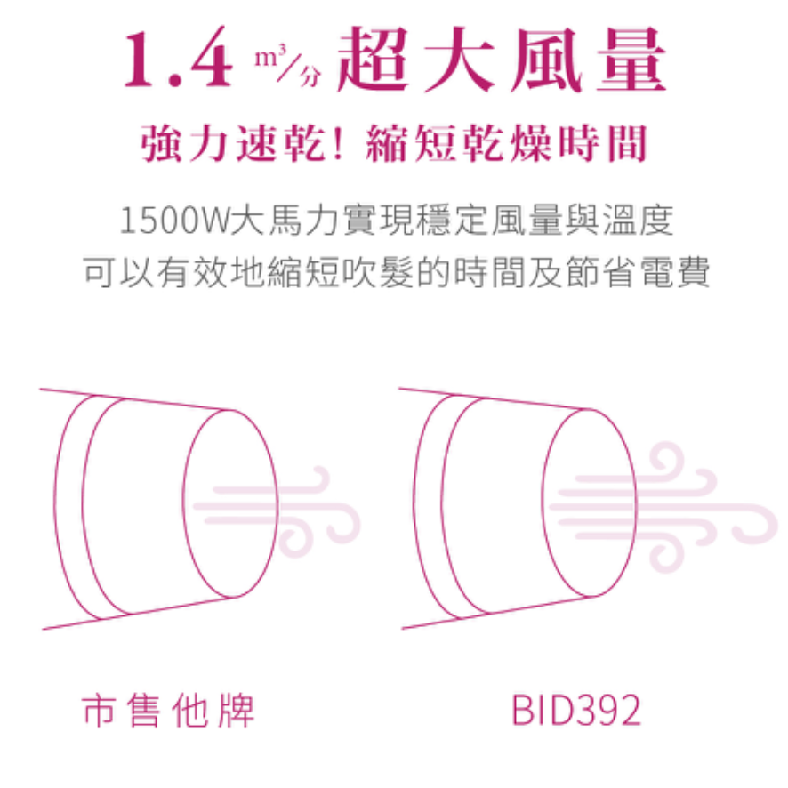《 日本 TESCOM 台灣出貨 原廠公司貨 》BID392TW 超速乾 雙電壓 負離子 造型 吹風機 392-細節圖7