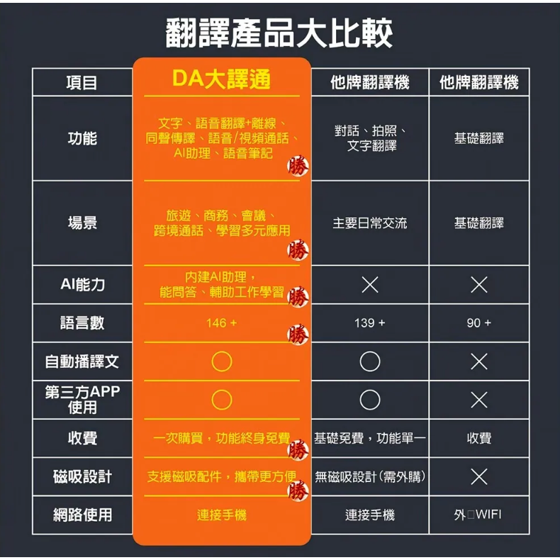 《 現貨 安卓 iPhone 通用 翻譯神器 》大譯通 X9 多功能 AI 智能 多國 翻譯機 翻譯 翻譯貼-細節圖8