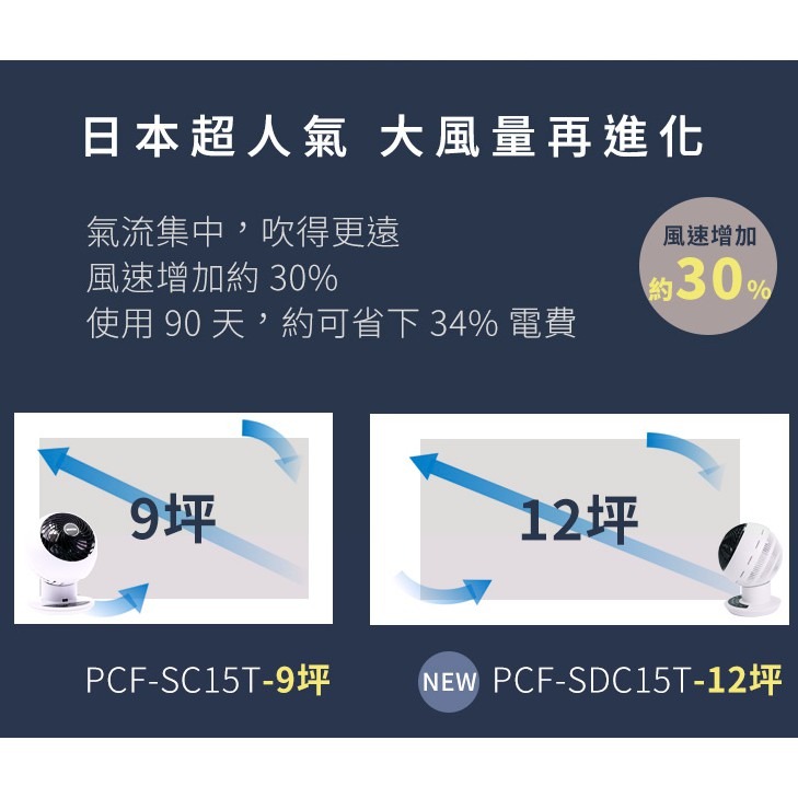 《 日本 IRIS 全方位擺頭 適用12坪 》愛麗思 PCF-SDC15T 空氣對流靜音循環風扇 循環扇 省電-細節圖2